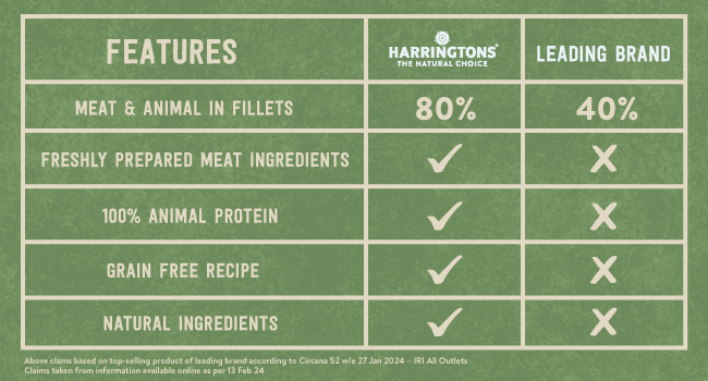 harringtons wet cat comparison table