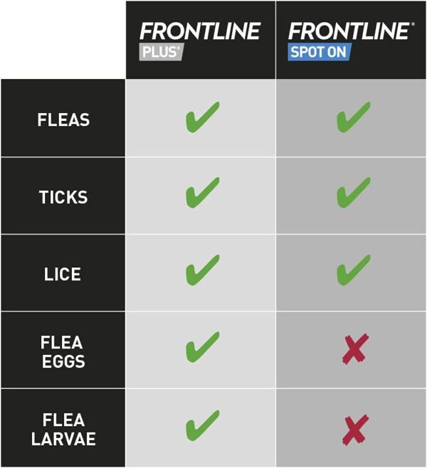 FRONTLINE Plus Flea & Tick Treatment for Medium Dogs (10-20 kg) - 3 Pipettes - Image 4